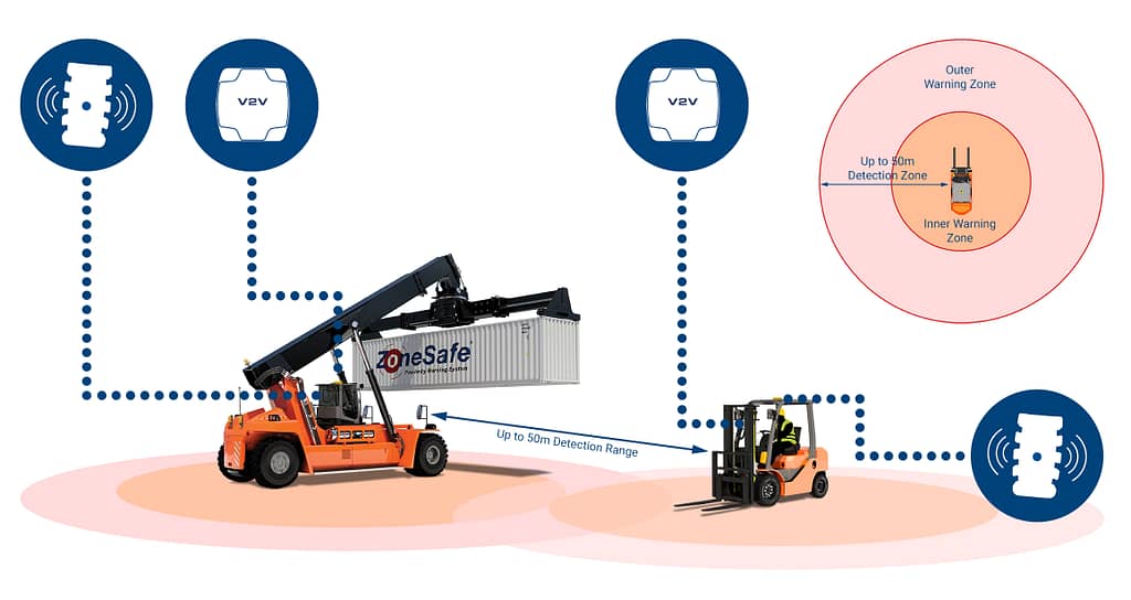 zonesafe-vehicle-to-vehicle-anti-collision-system-diagram-with-reach-stacker-forklift-truck-and-icons